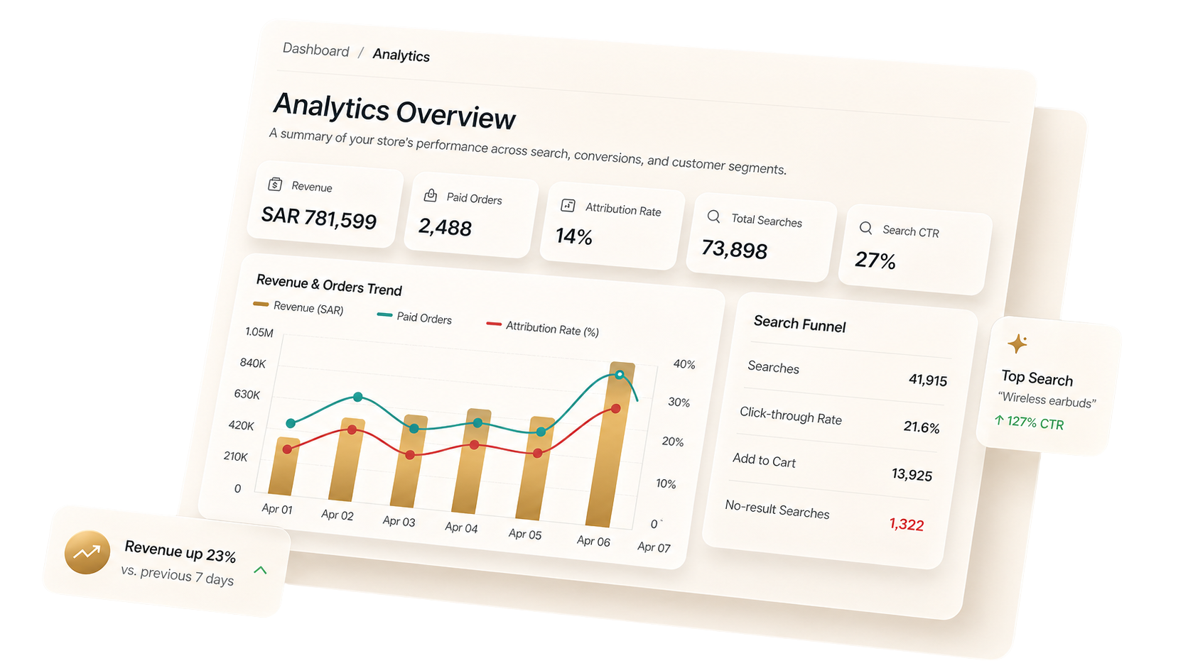 Zellence analytics dashboard showing revenue, orders, attribution, and search funnel metrics